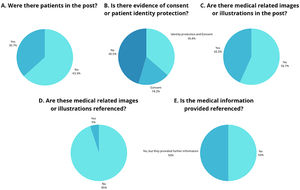 Pie chart illustrating the main results. A) Whether the post had a patient in it or not. B) Whether the posts that had patients in it also have evidence of consent, patient identity protection or not. C) Whether the post had medical-related images in it or not. D) Whether the post with prior images in it had reference for its illustrations or not. E) Whether the posts with medical information provide references for the information provided. Source: Self elaborated.