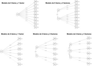 Comparación entre todos los modelos. F – Factor; IP – Identidad profesional, hace referencia al número de ítem.