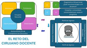 El reto del cirujano docente.