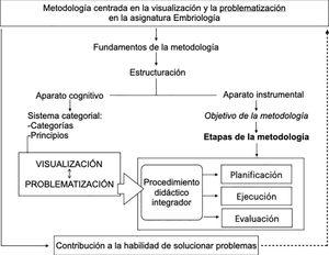 Representación gráfica de la metodología. Fuente: Elaboración propia. El diseño de la metodología se realizó siguiendo los criterios de los resultados científicos en la investigación educativa17, a partir de los cuales se establecieron la fundamentación, el objetivo, los aparatos cognitivo e instrumental y las etapas. Adicionalmente, se estableció una vía de retroalimentación para posible perfeccionamiento futuro desde la contribución a la habilidad de solucionar problemas.