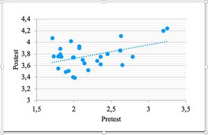 Diagrama de dispersión en el grupo control. Leyenda: Post-test: Y; Pretest: X. El nivel de dispersión del logro de las dimensiones de la variable en el pretest y el postest en el GC muestra una correlación positiva media (Rho de Spearman = 0,4507), a partir de los modelos matemáticos y=bx+c;y=0,2364x+3,2469.