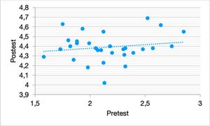 Diagrama de dispersión en el grupo experimental. Leyenda: Post-test: Y; Pretest: X. El nivel de dispersión del logro de las dimensiones de la variable en el pretest y el postest en el GE muestra una correlación positiva débil (Rho de Spearman = 0,1643), a partir del modelo matemático y=0,0738x+4,231,pero los valores se sitúan en niveles superiores respecto al GC.