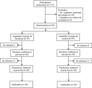 Descripción general del reclutamiento, evaluación y flujo de participantes.