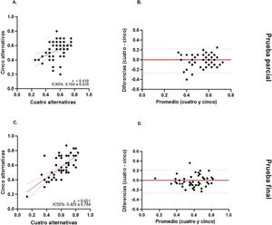 A) Análisis de correlación entre la proporción de respuestas correctas entre las preguntas de 4 versus 5 alternativas respondidas por un mismo estudiante en el examen parcial. B) Gráfico de Bland–Altman para representar la diferencia de la proporción de preguntas de 4 versus 5 alternativas correctamente respondidas por un mismo estudiante en el examen parcial. C) Análisis de correlación entre la proporción de respuestas correctas entre las preguntas de 4 versus 5 alternativas respondidas por un mismo estudiante en el examen final. D) Gráfico de Bland–Altman para representar la diferencia de la proporción de preguntas de 4 versus 5 alternativas correctamente respondidas por un mismo estudiante en el examen final.