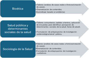 Estrategias de enseñanza recomendadas para abordaje de aspectos sociosanitarios en la formación médica.