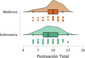 Puntuación total del cuestionario en las 2 titulaciones. La línea gruesa dentro de la caja indica mediana (9 en enfermería, 10 en medicina).