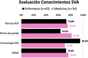 Porcentaje de aciertos sobre conocimientos en SVA.