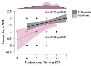 Correlación entre las puntuaciones sobre conocimientos técnicos de RCP y farmacología en SVA en ambas titulaciones.