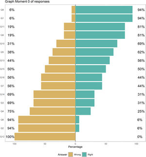 Graph Moment 0 of responses.