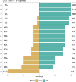 Graph Moment 1 of responses.