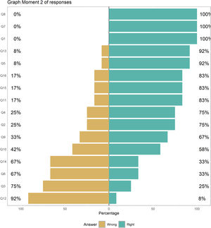 Graph Moment 2 os responses.