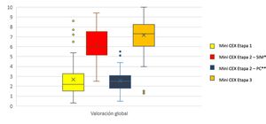 Valoración global del mini-CEX. Diagrama de caja. Mini-CEX: Mini Clinical Evaluation Exercise. PC: práctica clínica; SIM: simulación.