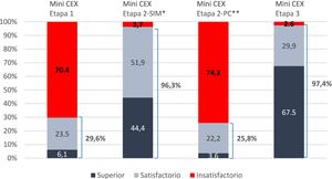 Valoración global del Mini-CEX. Evaluación categórica en porcentajes. Mini-CEX: Mini Clinical Evaluation Exercise. SIM: Simulación. PC: Práctica clínica.
