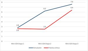 Valoración global del mini-CEX según se haya realizado primero simulación o práctica clínica. Evaluación numérica. Mini-CEX: Mini Clinical Evaluation Exercise.