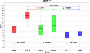 Pre- and post-training OSATS scores distribution.