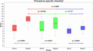 Pre- and post-training procedure-specific checklist scores distribution.