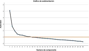 Gráfico de sedimentación.