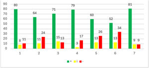 Distribution of results in the “Perceived harms to the enjoyment of human rights” section.