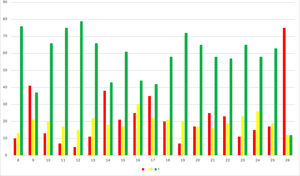 Distribution of results in the “Perceived benefits to the enjoyment of human rights” section.