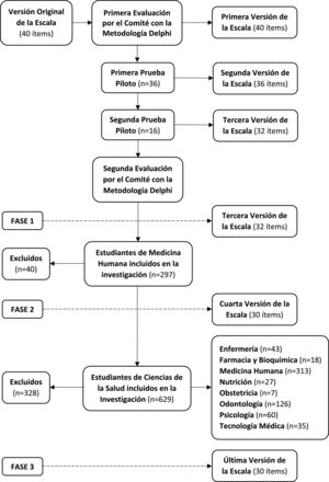 Flujograma del proceso de adaptación, validación e invarianza factorial de una escala para evaluar la calidad de los cursos virtuales desarrollados para estudiantes peruanos de ciencias de la salud durante la pandemia por la COVID-19.