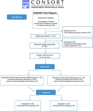 Diagram illustrating the method of enrollment, allocation, and analysis.