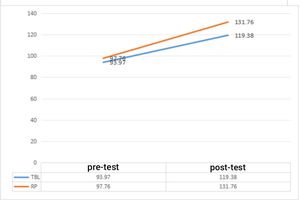 The process of changing the mean and standard deviation of interpersonal communication skills from the pre-test to the post-test in 2 groups.