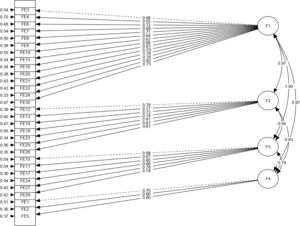 Estructura interna de la escala de fuentes de estrés.
