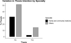 Analysis of the importance of research in relation to doctors