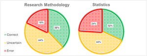 Overall average score of the initial questionnaire, applied to residents of the Medical Genetics specialty in Mexico City, evaluating the knowledge necessary to carry out a systematic review/meta-analysis.