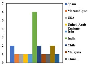 Countries in which active methodologies have been applied.