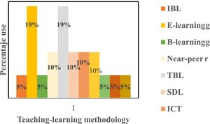 Active Methodologies in Medicine Teaching and Learning.
