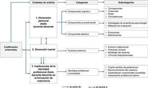 Relaciones conceptuales de las unidades de análisis. Las 3 unidades de análisis se asocian entre sí. Las dimensiones identitarias personal y social originan implicancias en la formación de esta disciplina. Cada unidad de análisis está constituida por categorías y subcategorías.
