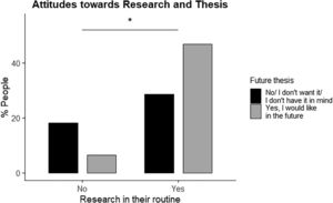 Analysis of the importance of research according to whether doctors completed a thesis.