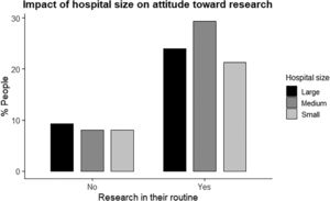 Analysis of the importance of research based on the size of the hospital where doctors work.