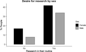Analysis of the importance of research by gender.