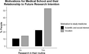 Analysis of the importance of motivations for medical school and their relationship to undertaking a doctoral thesis.