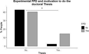 Analysis of the association between the experimental FDP and the thesis.