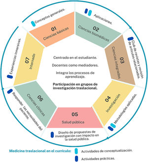 Modelo de inclusión de la medicina traslacional en el currículo.