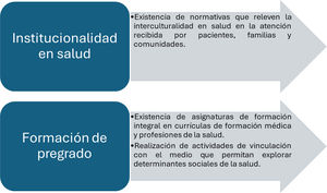 Elementos globales que contribuirían al éxito de la interculturalidad en salud.