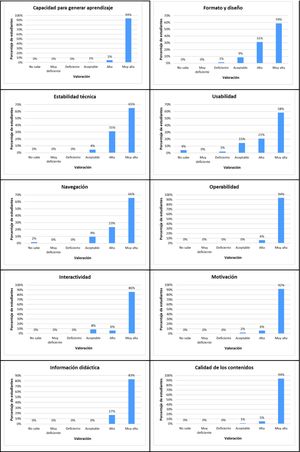 Resultados por componentes del recurso educativo según la norma UNE.