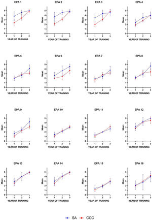 Confidence Level determined by the Clinical Competence Committee (CCC)  and in Self-assessment  for each EPA, stratified by year of training.