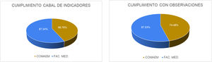 El cumplimiento cabal de indicadores se refiere a la aceptación integra de indicadores, es decir no requirieron observaciones o recomendaciones.