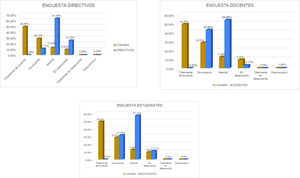 Se comparan las respuestas de la encuesta de 63 preguntas entre colaboradores, docentes y estudiantes con la simulación de contestación de Consejo Mexicano para la Acreditación de la Educación Médica (COMAEM).
