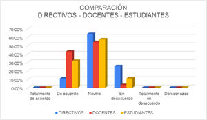 Este gráfico muestra las contestaciones en la encuesta de colaboradores, docentes y estudiantes de la facultad de Medicina y evidencia las diferencias en la percepción de cumplimiento a los indicadores propuestos por Consejo Mexicano para la Acreditación de la Educación Médica (COMAEM).