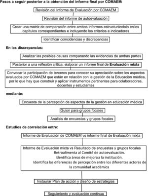 Pasos objetivos de evaluación mixta para el Plan de Acción de Mejora Educativa.