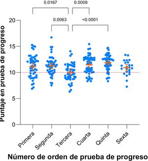 Gráfico de puntos según secuencia de pruebas de progreso rendidas y comparación de medias entre grupos. Líneas centrales y barras de error representa media e intervalo de confianza al 95%. Las barras entre los conjuntos de datos muestran aquellas comparaciones significativas con la prueba de comparaciones múltiples de Tukey (valores de p). Prueba ANOVA (F = 6,126; p < 0,001). La línea roja entrecortada indica la mitad del puntaje posible en una escala vigesimal.