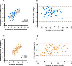 A) Gráfico de dispersión de los puntajes promedio de las pruebas de progreso y el Examen Nacional de Medicina. B) Gráfico de Bland–Altman para evaluar la concordancia de los puntajes de las pruebas de progreso y el Examen Nacional de Medicina (coeficiente de correlación de concordancia = 0,093; IC 95%: 0,041–0,144). C) Gráfico de dispersión de los puntajes del promedio ponderado y el Examen Nacional de Medicina. D) Gráfico de Bland–Altman para evaluar la concordancia de los puntajes del promedio ponderado y el Examen Nacional de Medicina (coeficiente de correlación de concordancia = 0,507; IC 95%: 0,299–0,669). Las líneas rojas entrecortadas en los gráficos de Bland–Altman reflejan los límites inferior y superior de los intervalos de confianza al 95%.