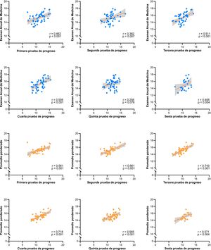 Matriz de correlaciones entre las 6 pruebas de progreso con los puntajes en el Examen Nacional de Medicina y el promedio ponderado.