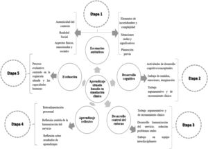 Ciclo de aprendizaje de la cognición situada con uso de simulación clínica para el desarrollo de capacidades humanas en la formación de profesionales en fisioterapia. Fuente: elaboración propia.