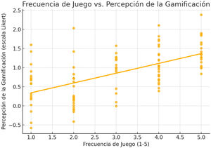 Correlación entre la frecuencia de juego y la percepción de gamificación.